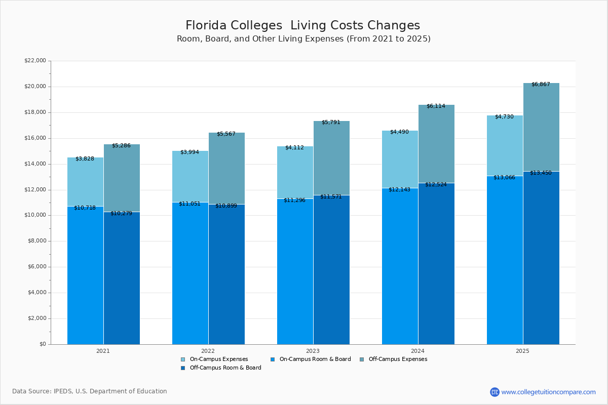 Florida Trade Schools Living Cost Charts