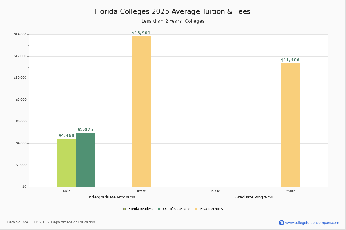 Florida Trade Schools Average Tuition and Fees Chart