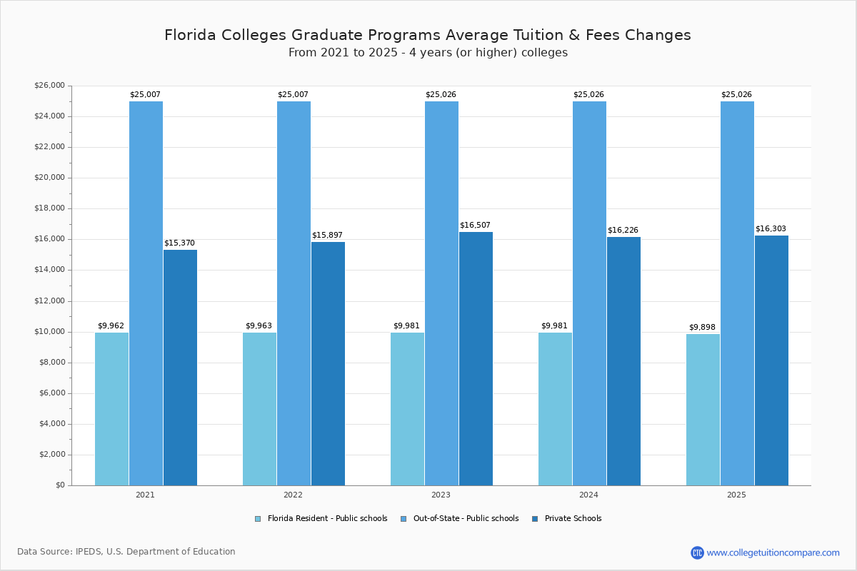 Florida Trade Schools Graduate Tuition and Fees Chart