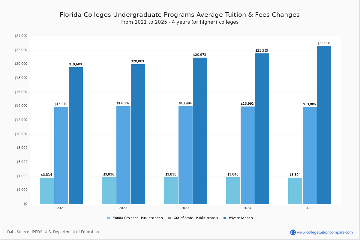 Florida Trade Schools Undergradaute Tuition and Fees Chart