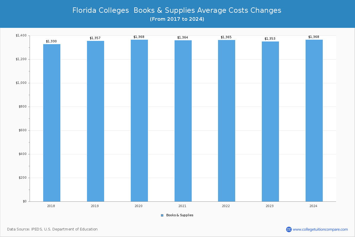  Colleges in Gainesville, Florida  Books and Supplies Cost Chart