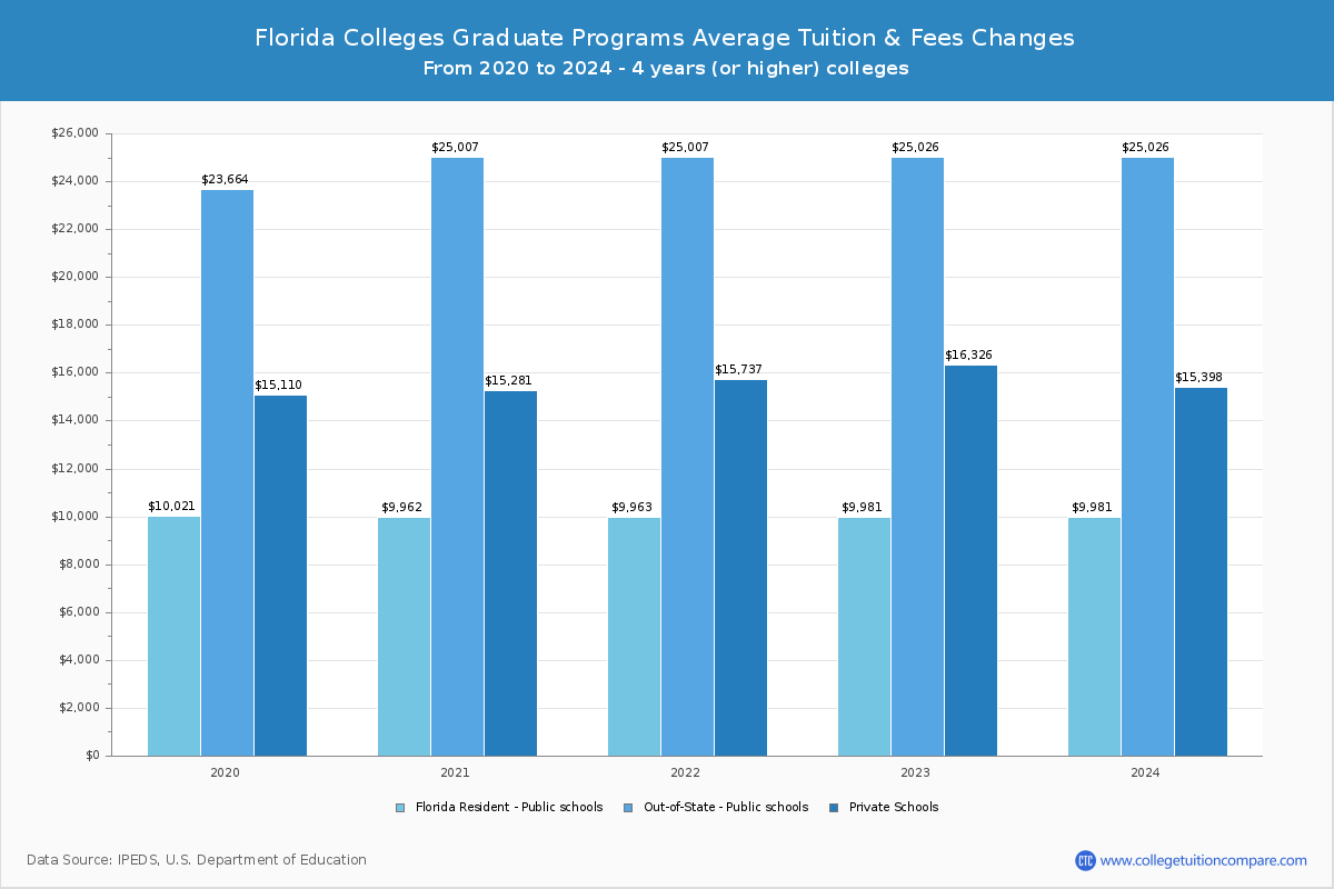 Florida Colleges Graduate Tuition and Fees Chart