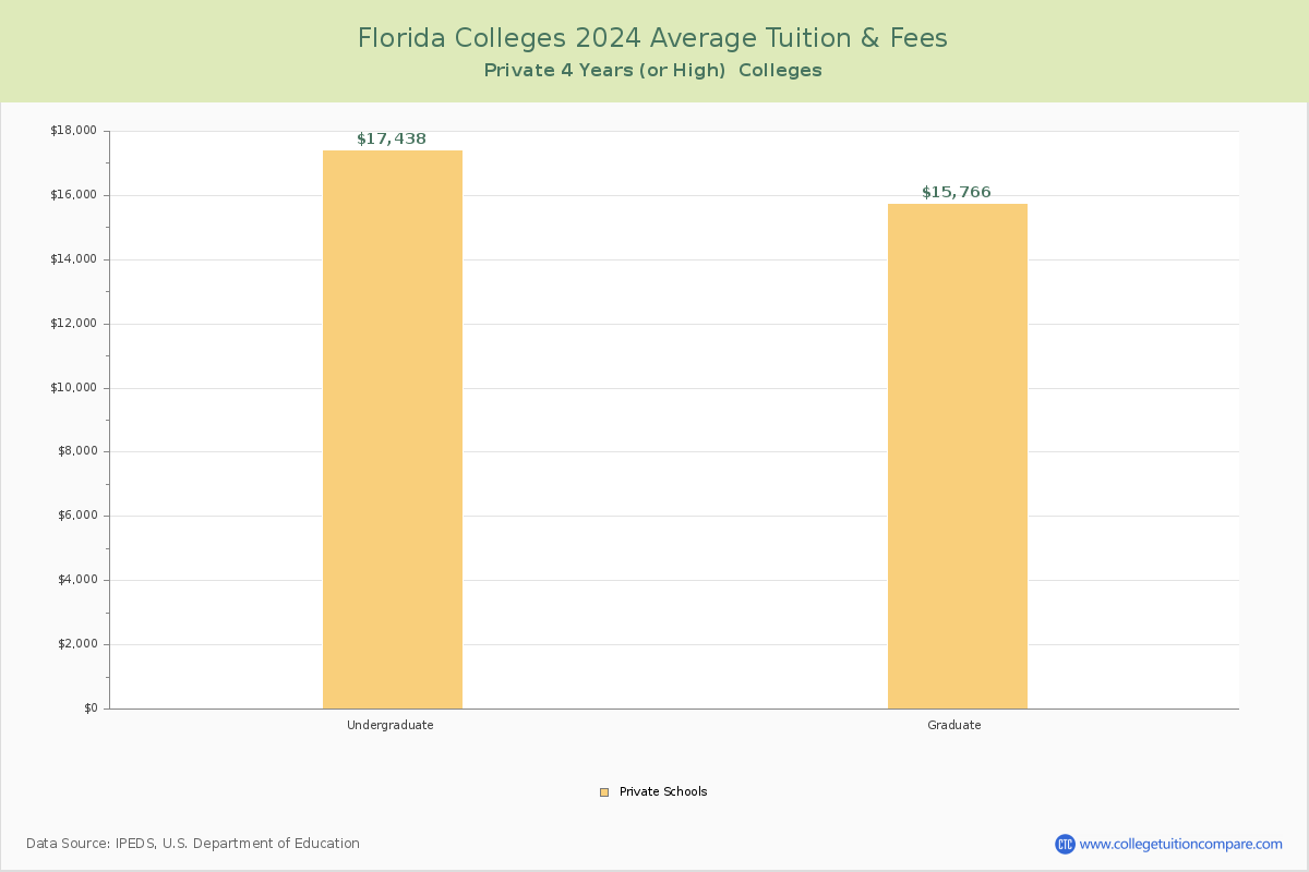 Florida Private Graduate Schools Average Tuition and Fees Chart