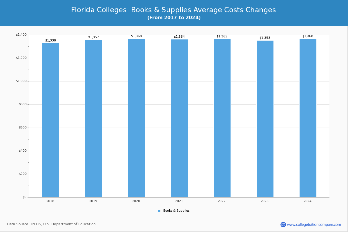 Florida Public Graduate Schools Books and Supplies Cost Chart