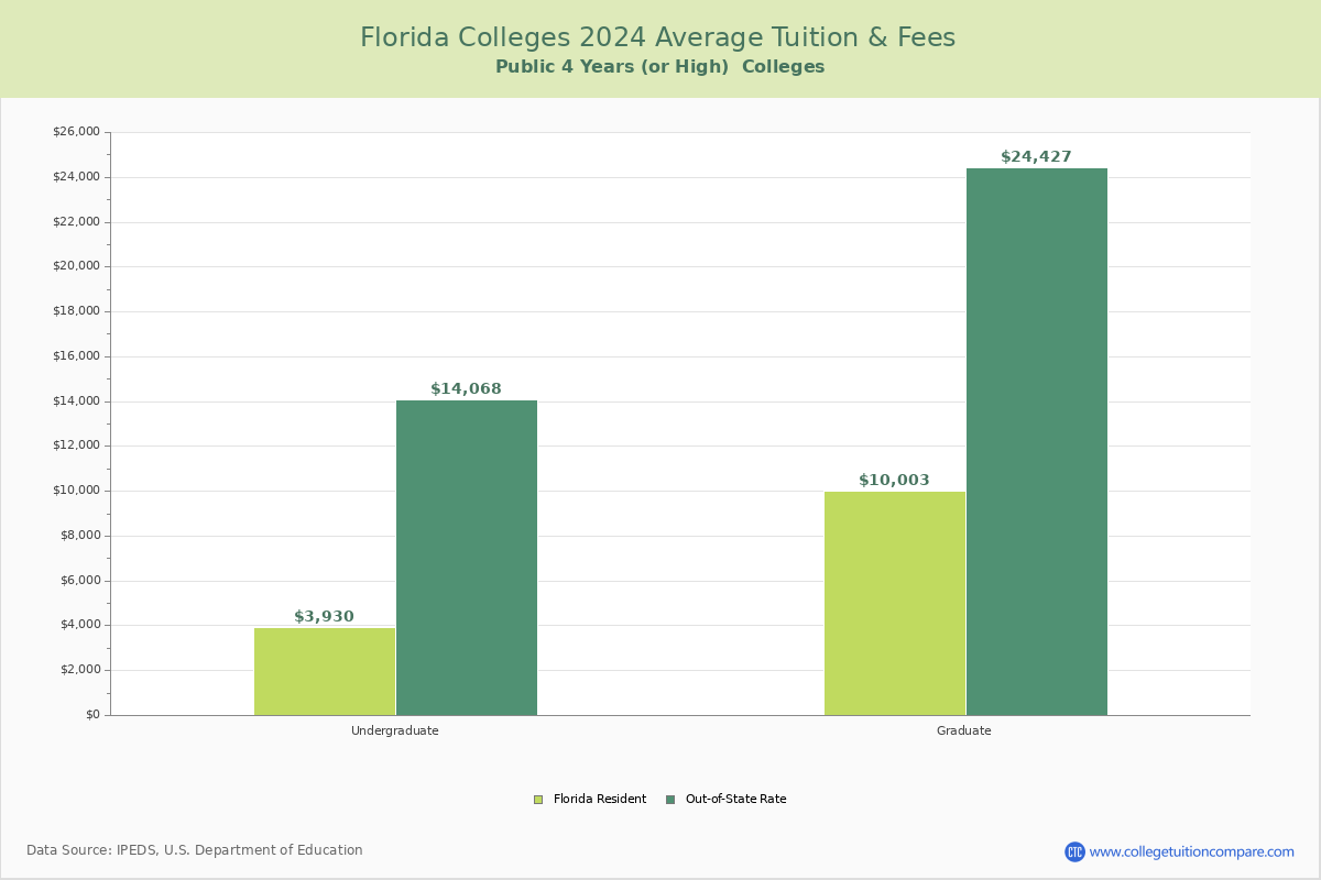 Florida Public Graduate Schools Average Tuition and Fees Chart