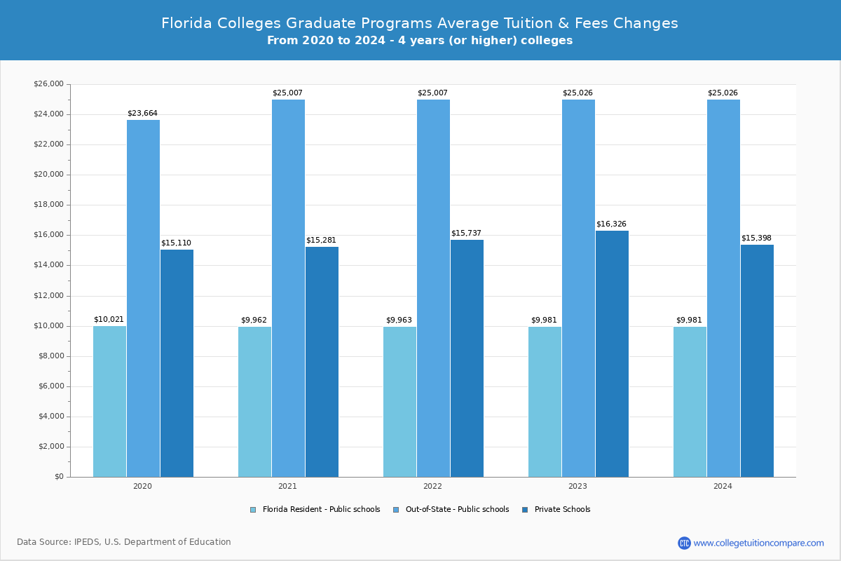 Florida Public Graduate Schools Graduate Tuition and Fees Chart