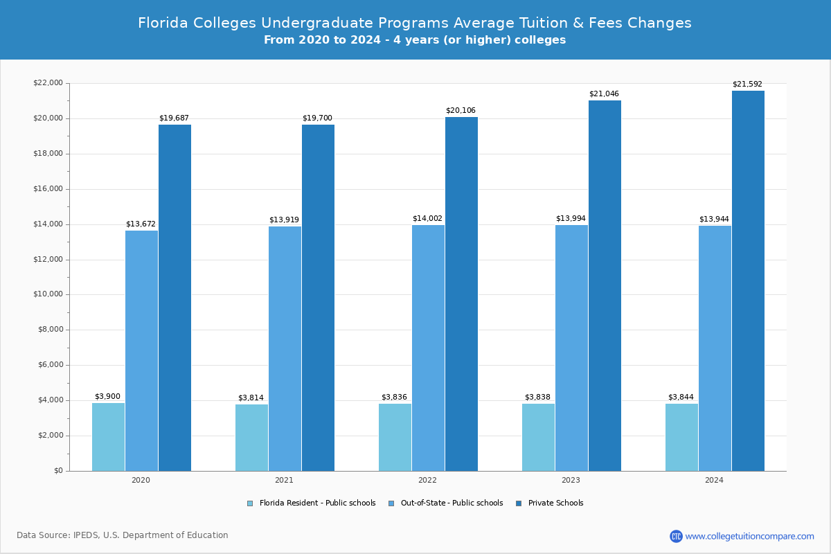 Florida Public Graduate Schools Undergradaute Tuition and Fees Chart