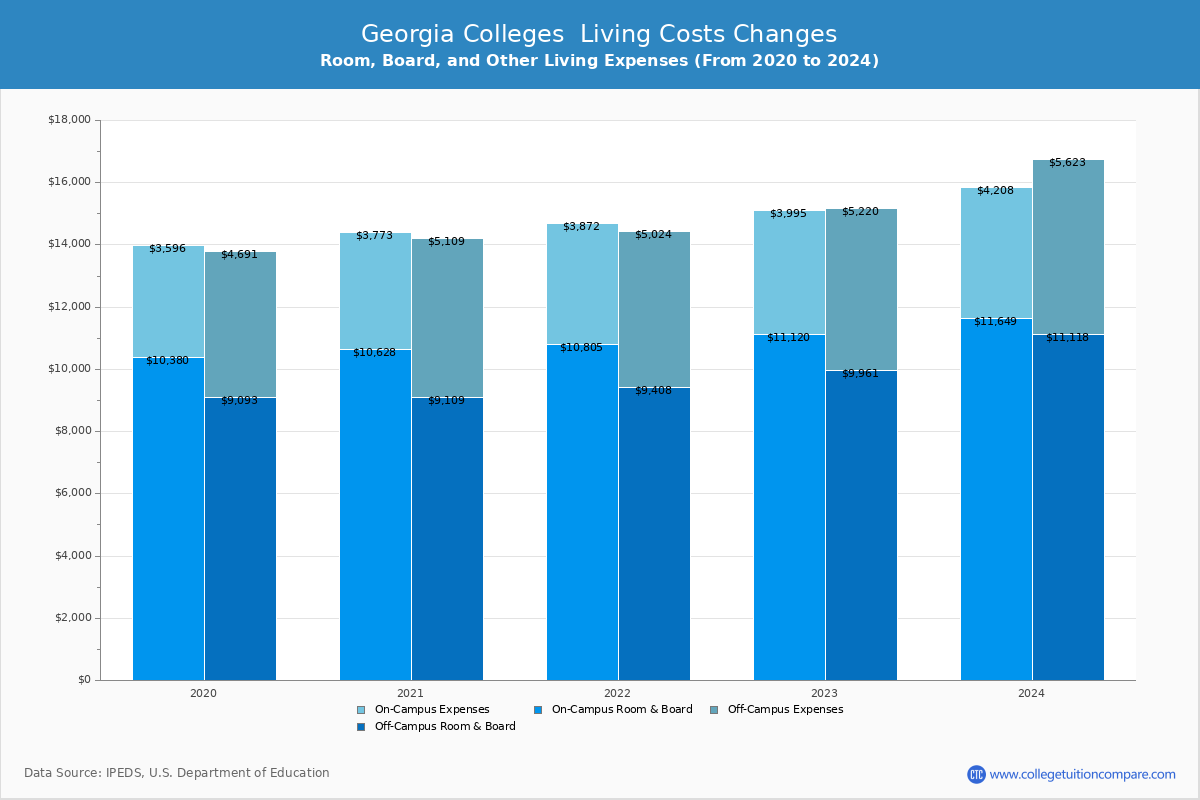 Georgia Public Graduate Schools Living Cost Charts