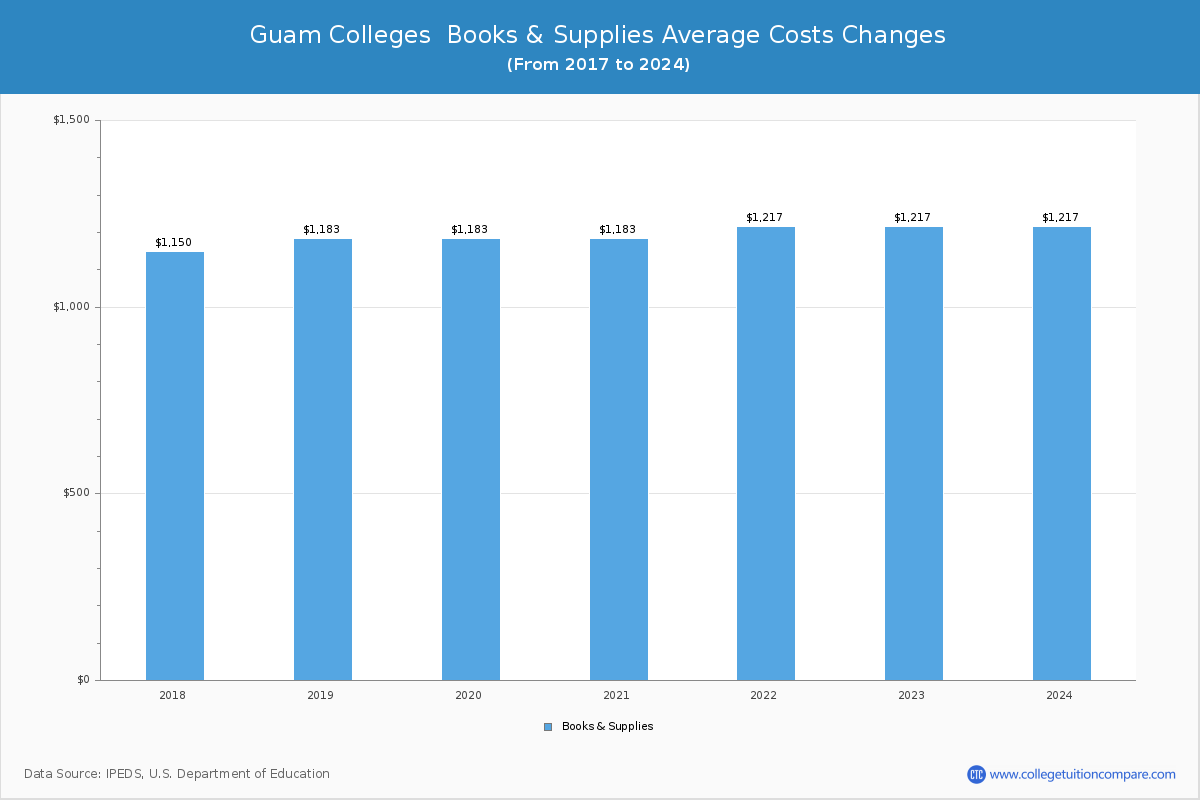 Guam Colleges Books and Supplies Cost Chart