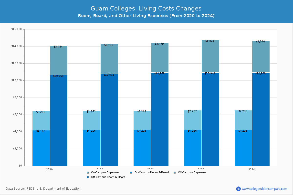 Guam Colleges Living Cost Charts