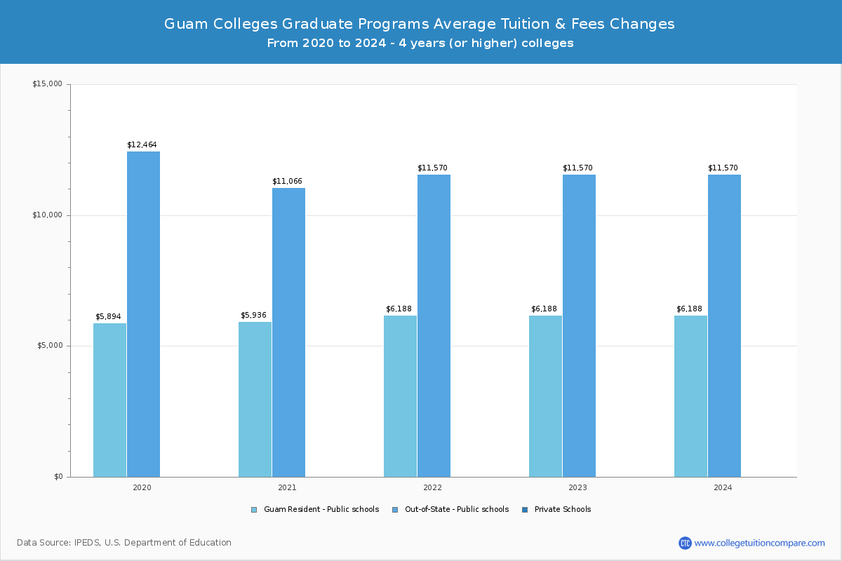 Guam Colleges Graduate Tuition and Fees Chart