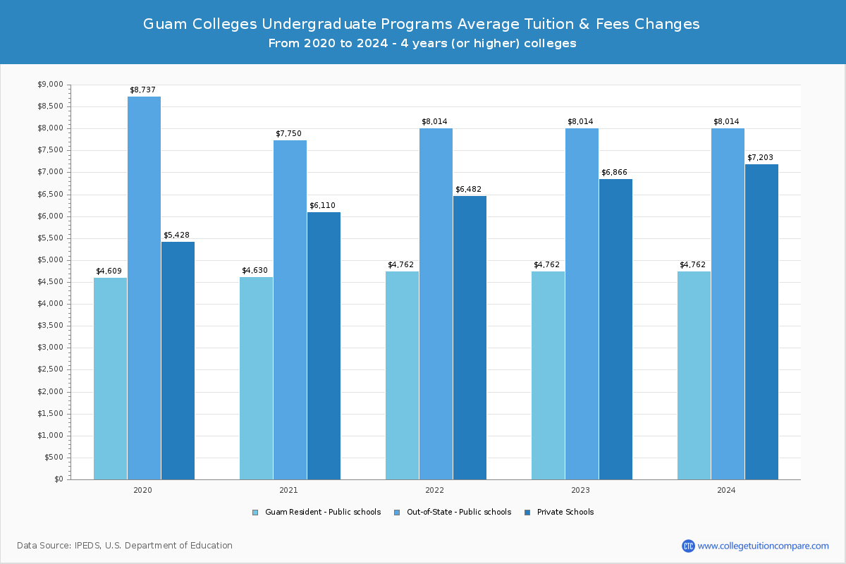Guam Colleges Undergradaute Tuition and Fees Chart