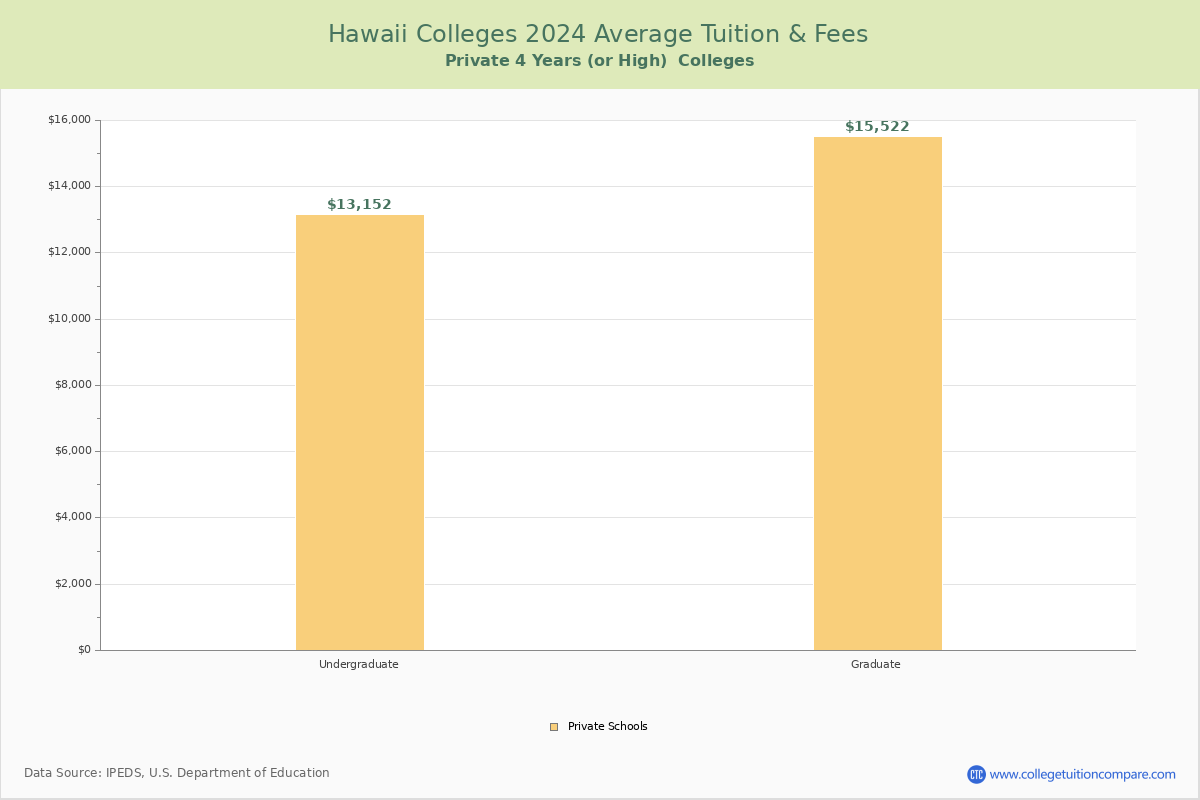 Hawaii Private Graduate Schools Average Tuition and Fees Chart