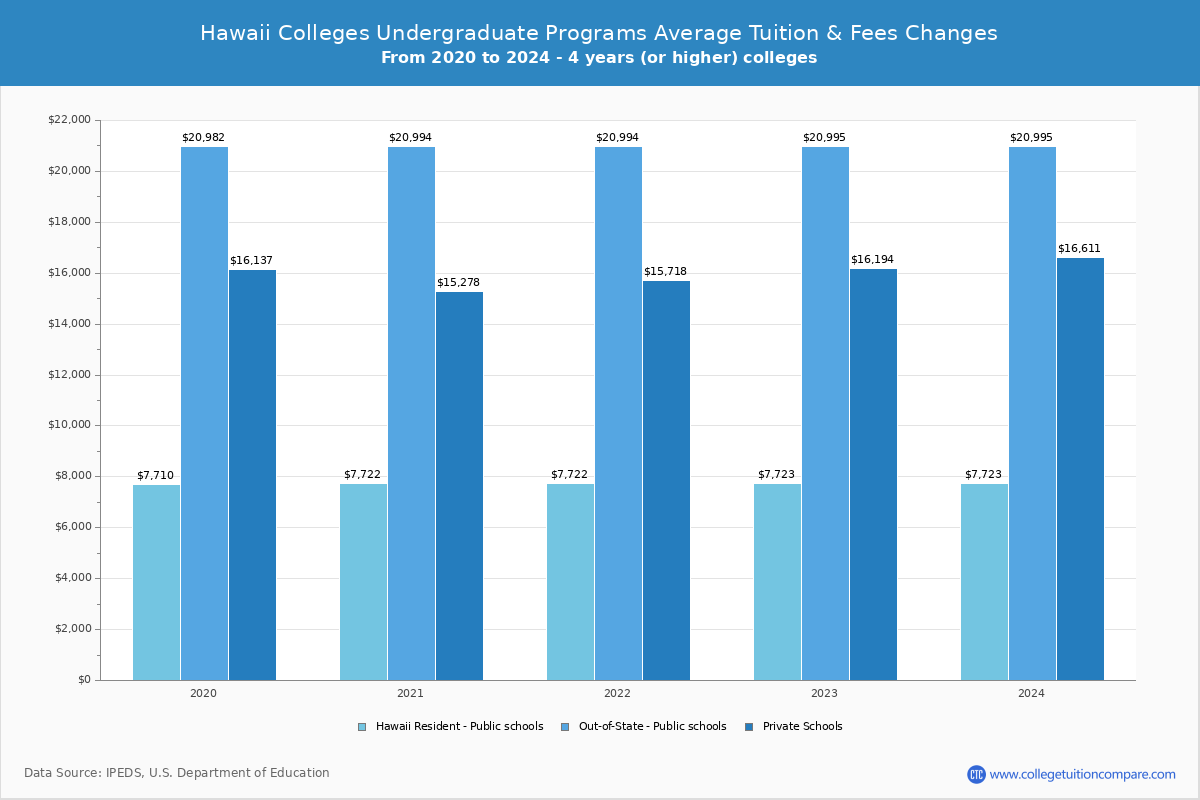 Hawaii Private Graduate Schools Undergradaute Tuition and Fees Chart