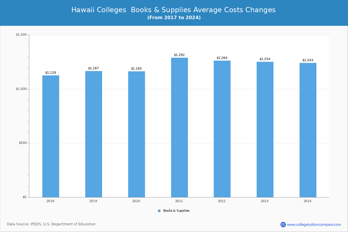 Hawaii Public Graduate Schools Books and Supplies Cost Chart
