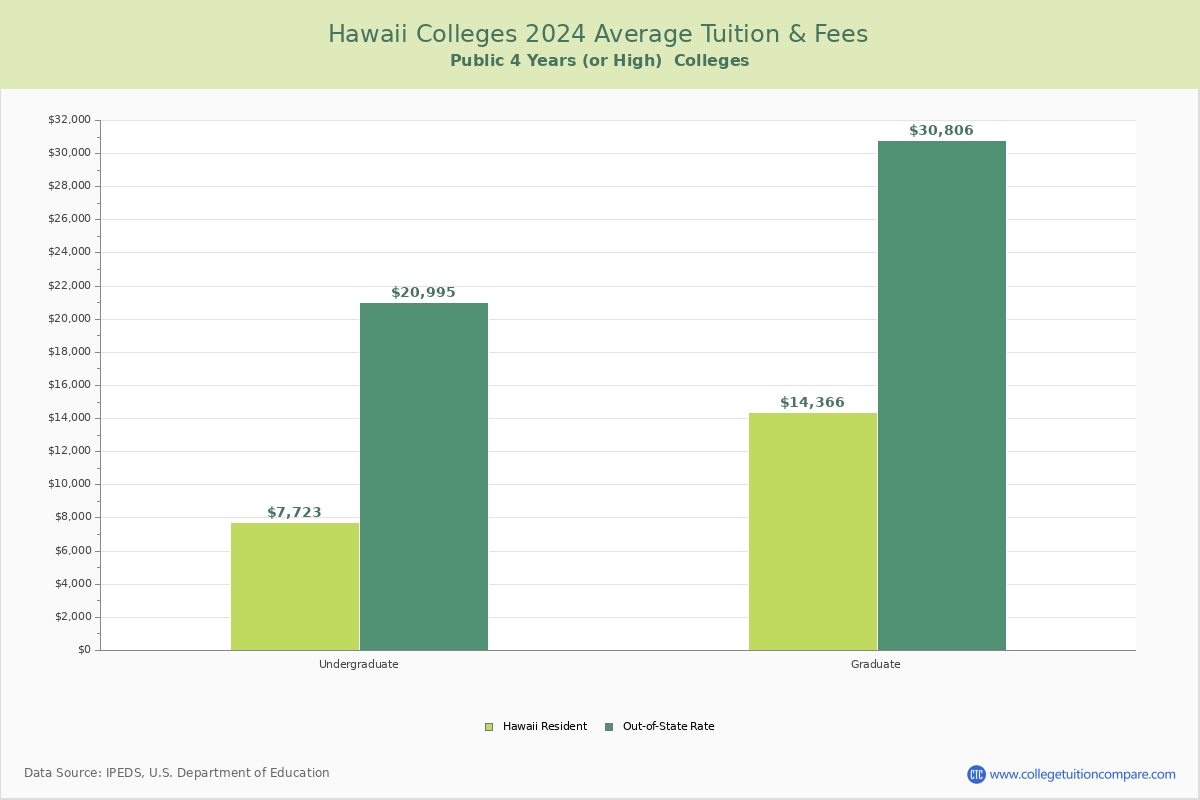 Hawaii Public Graduate Schools Average Tuition and Fees Chart