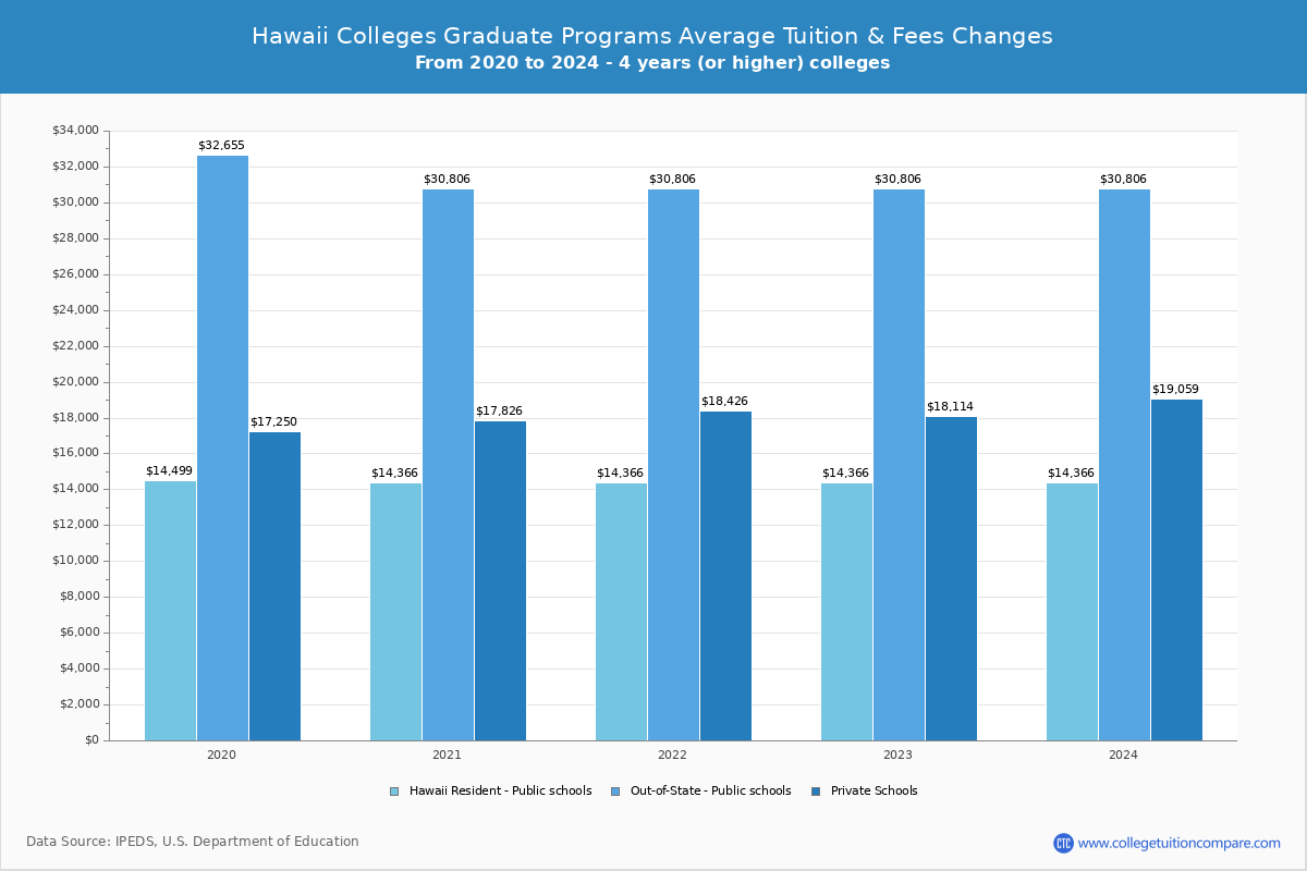 Hawaii Public Graduate Schools Graduate Tuition and Fees Chart