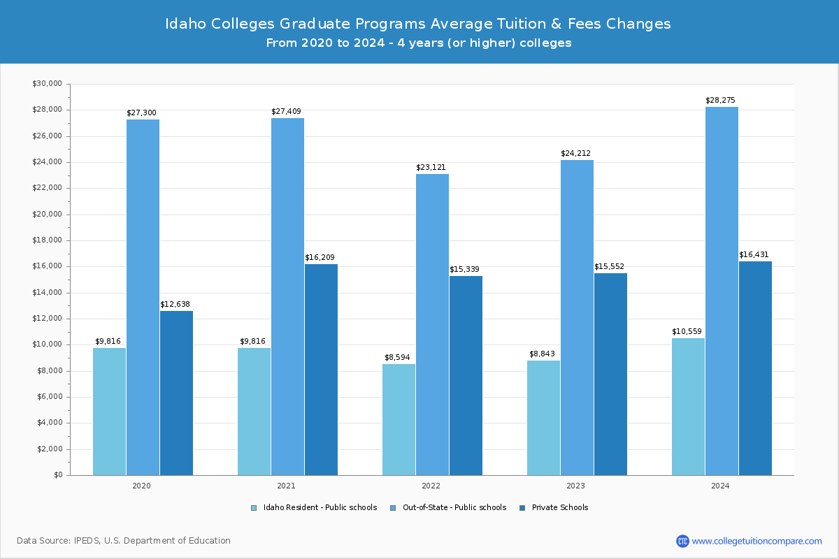 Idaho Colleges Graduate Tuition and Fees Chart