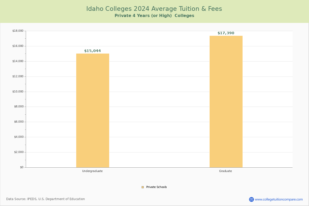 Idaho Private Graduate Schools Average Tuition and Fees Chart