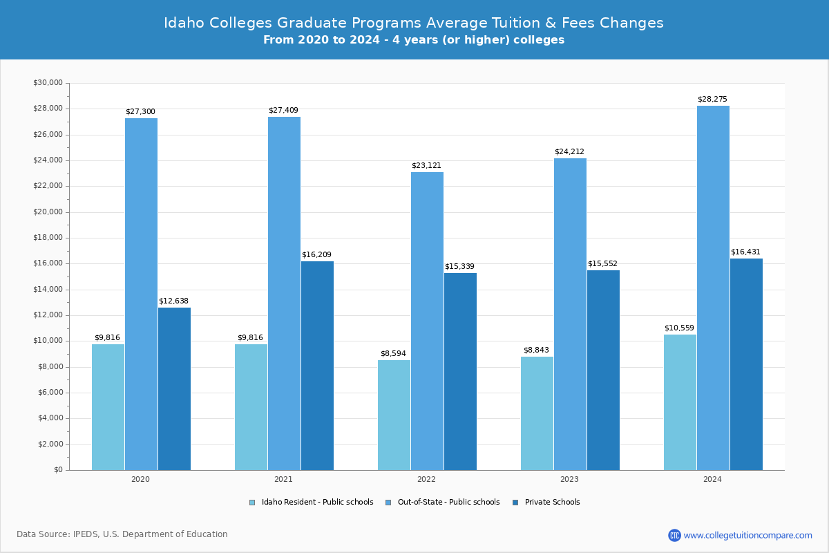 Idaho Private Graduate Schools Graduate Tuition and Fees Chart