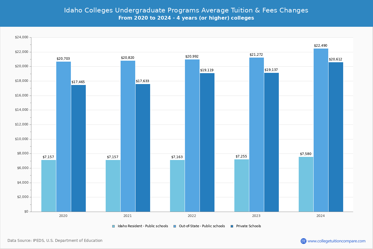 Idaho Private Graduate Schools Undergradaute Tuition and Fees Chart