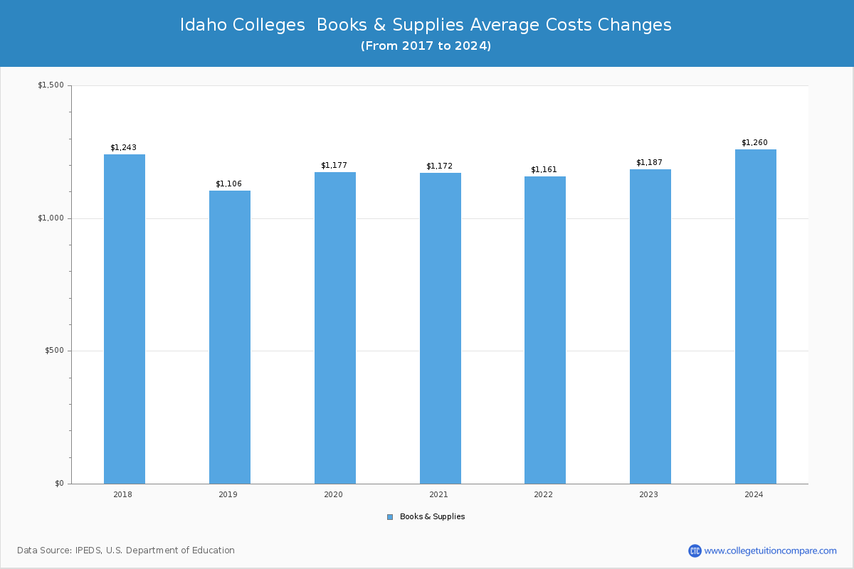 Idaho Public Graduate Schools Books and Supplies Cost Chart