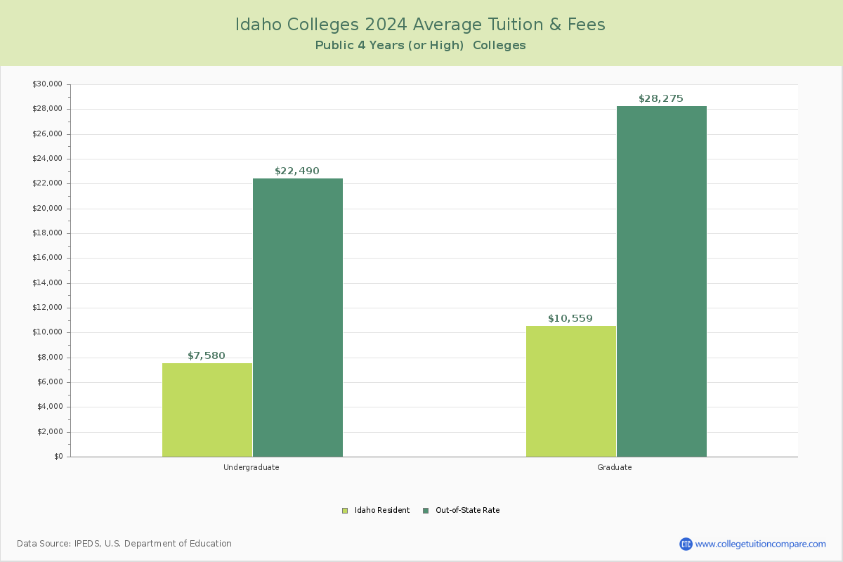Idaho Public Graduate Schools Average Tuition and Fees Chart