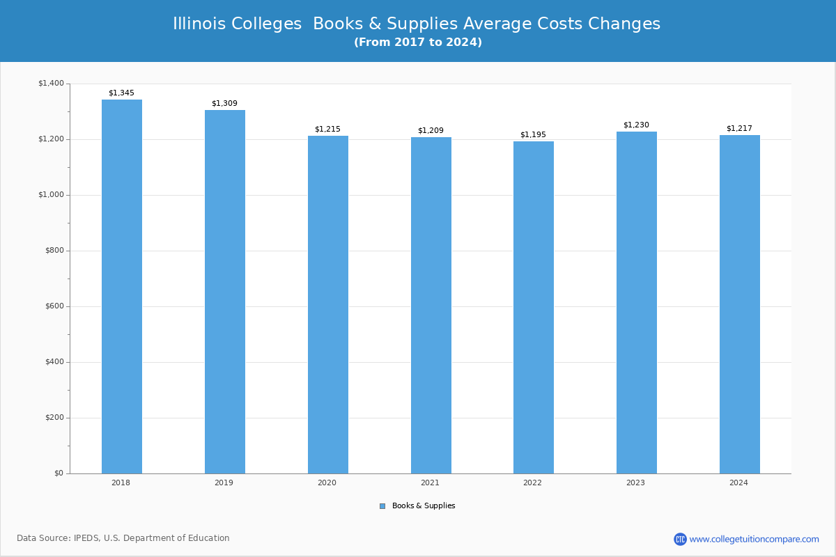 Illinois Private Graduate Schools Books and Supplies Cost Chart