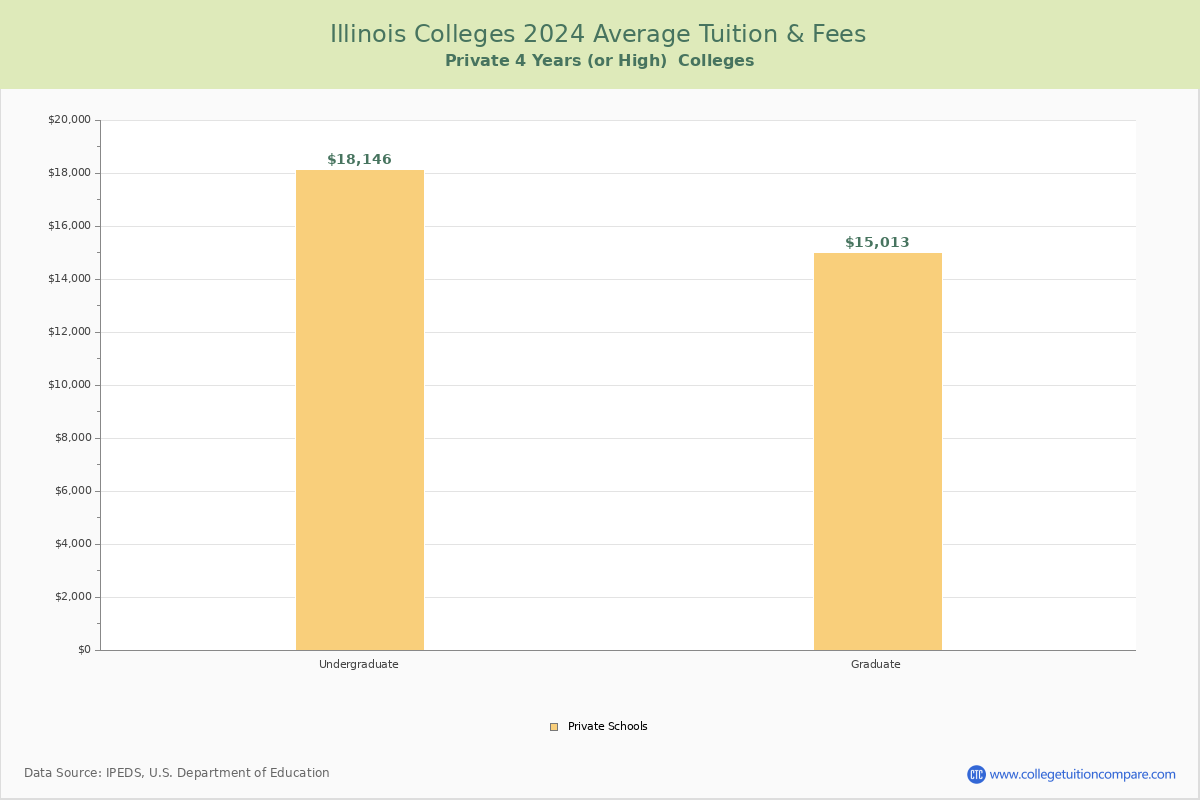 Illinois Private Graduate Schools Average Tuition and Fees Chart