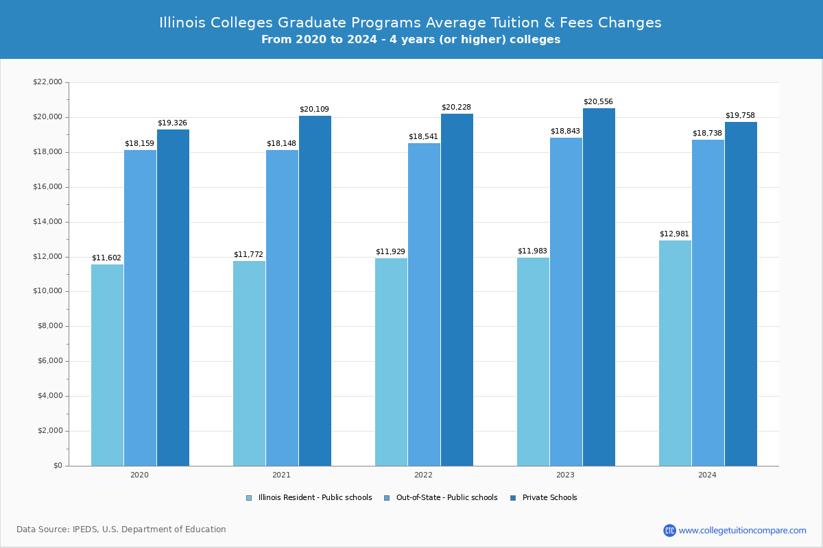 Illinois Private Graduate Schools Graduate Tuition and Fees Chart