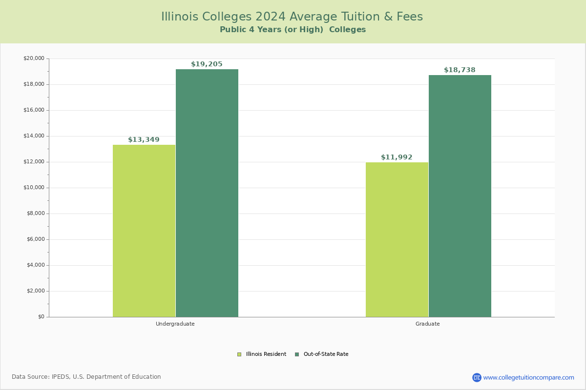 Illinois Public Graduate Schools Average Tuition and Fees Chart