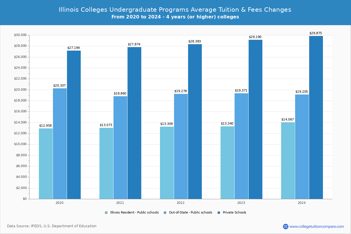Illinois Public Graduate Schools Undergradaute Tuition and Fees Chart
