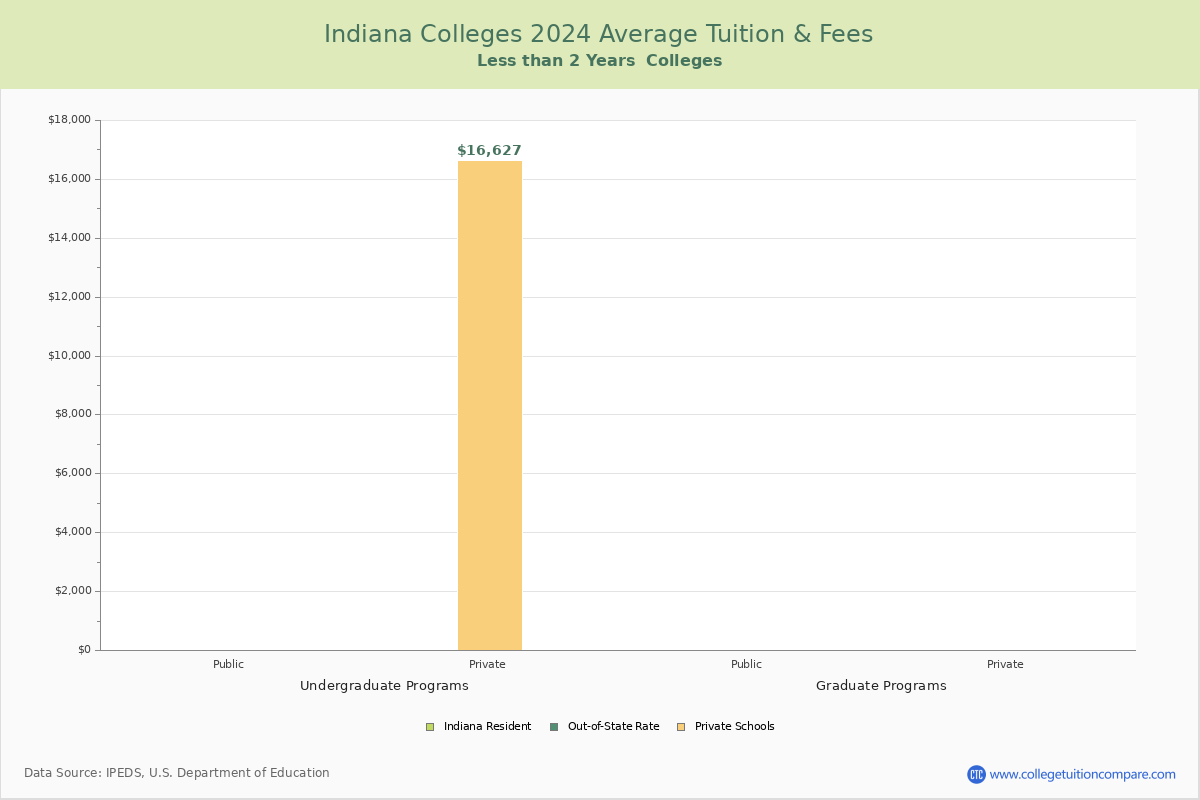 Indiana Trade Schools Average Tuition and Fees Chart