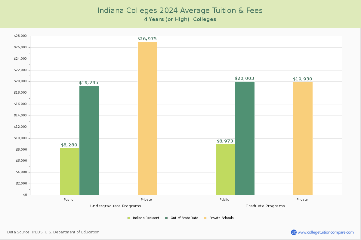 Indiana Colleges Average Tuition and Fees Chart
