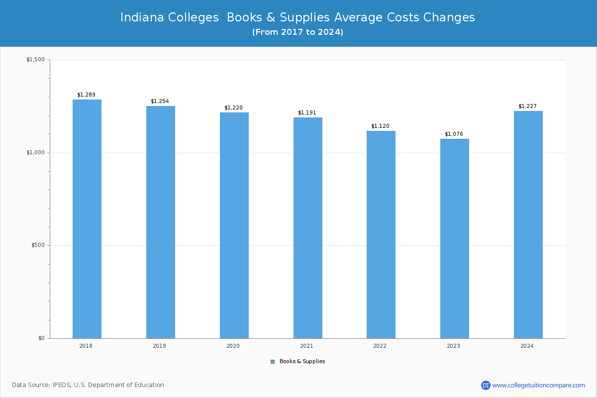 Indiana Private Graduate Schools Books and Supplies Cost Chart