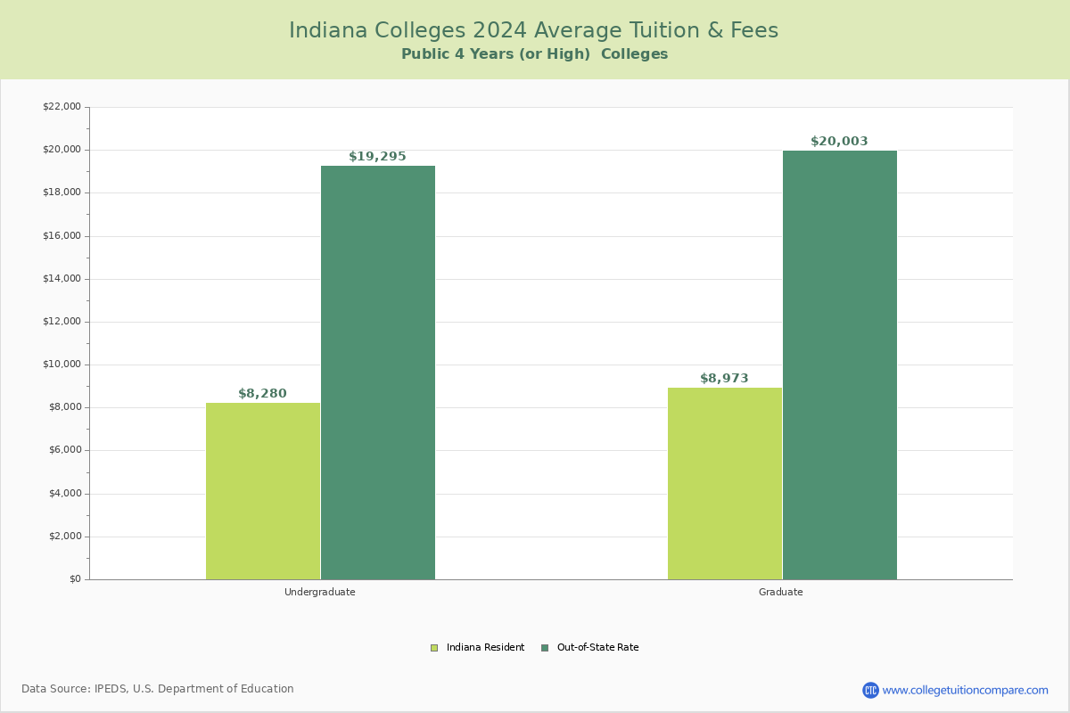 Indiana Public Graduate Schools Average Tuition and Fees Chart