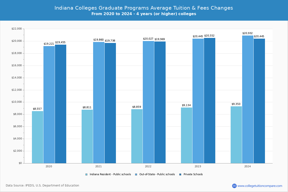 Indiana Public Graduate Schools Graduate Tuition and Fees Chart