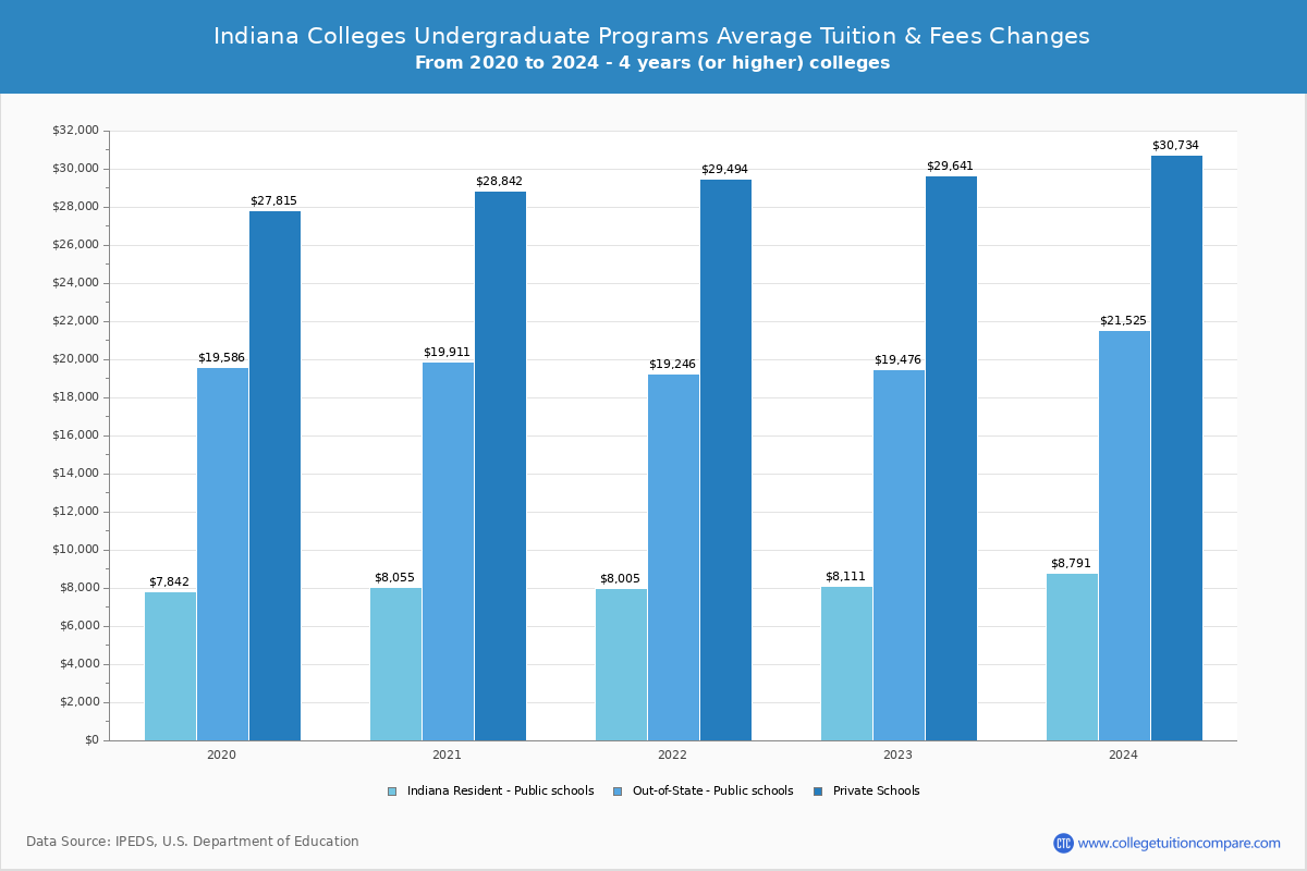 Indiana Public Graduate Schools Undergradaute Tuition and Fees Chart