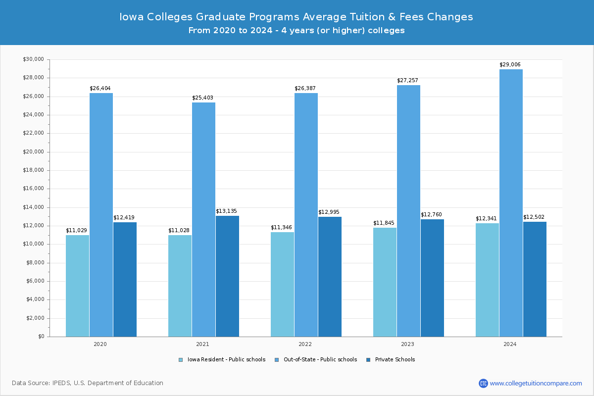Iowa Colleges Graduate Tuition and Fees Chart