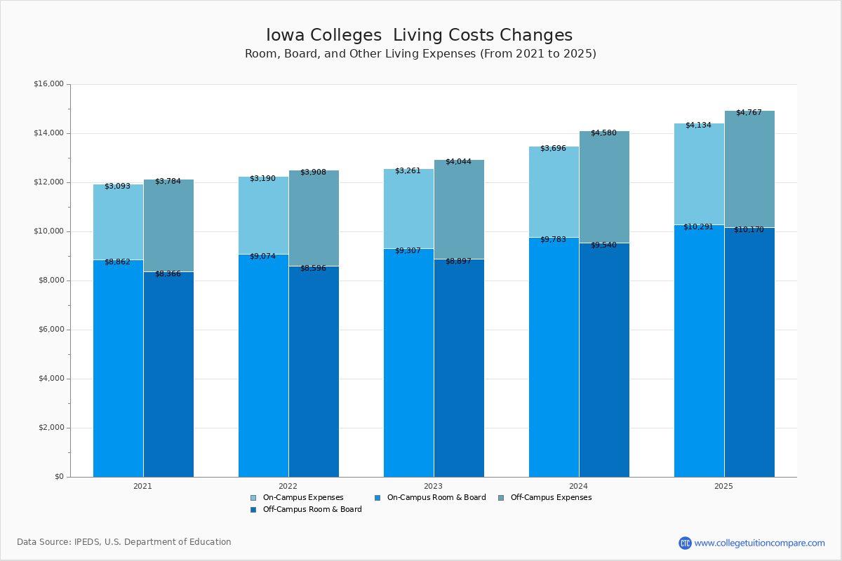 Iowa Private Colleges Living Cost Charts