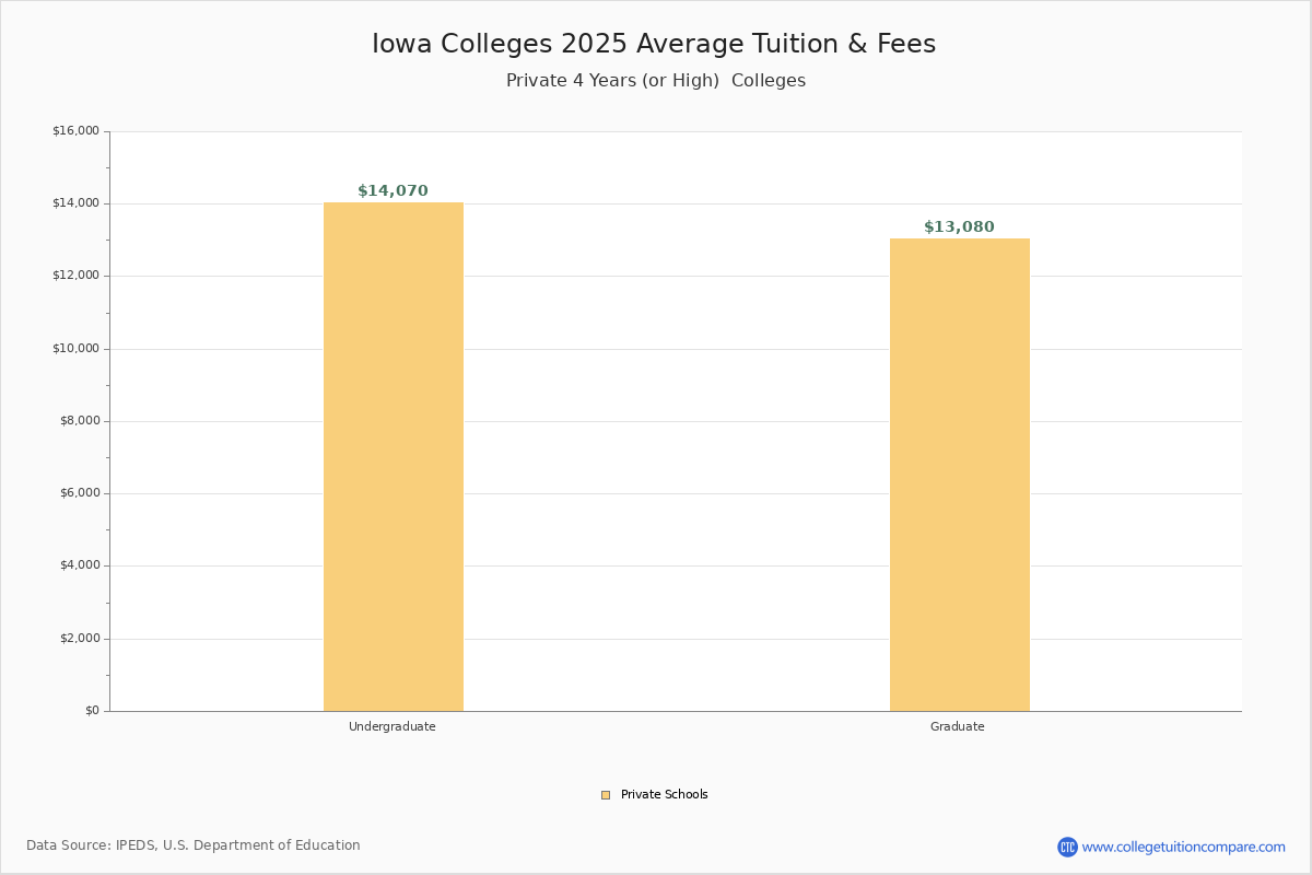 Iowa Private Colleges Average Tuition and Fees Chart