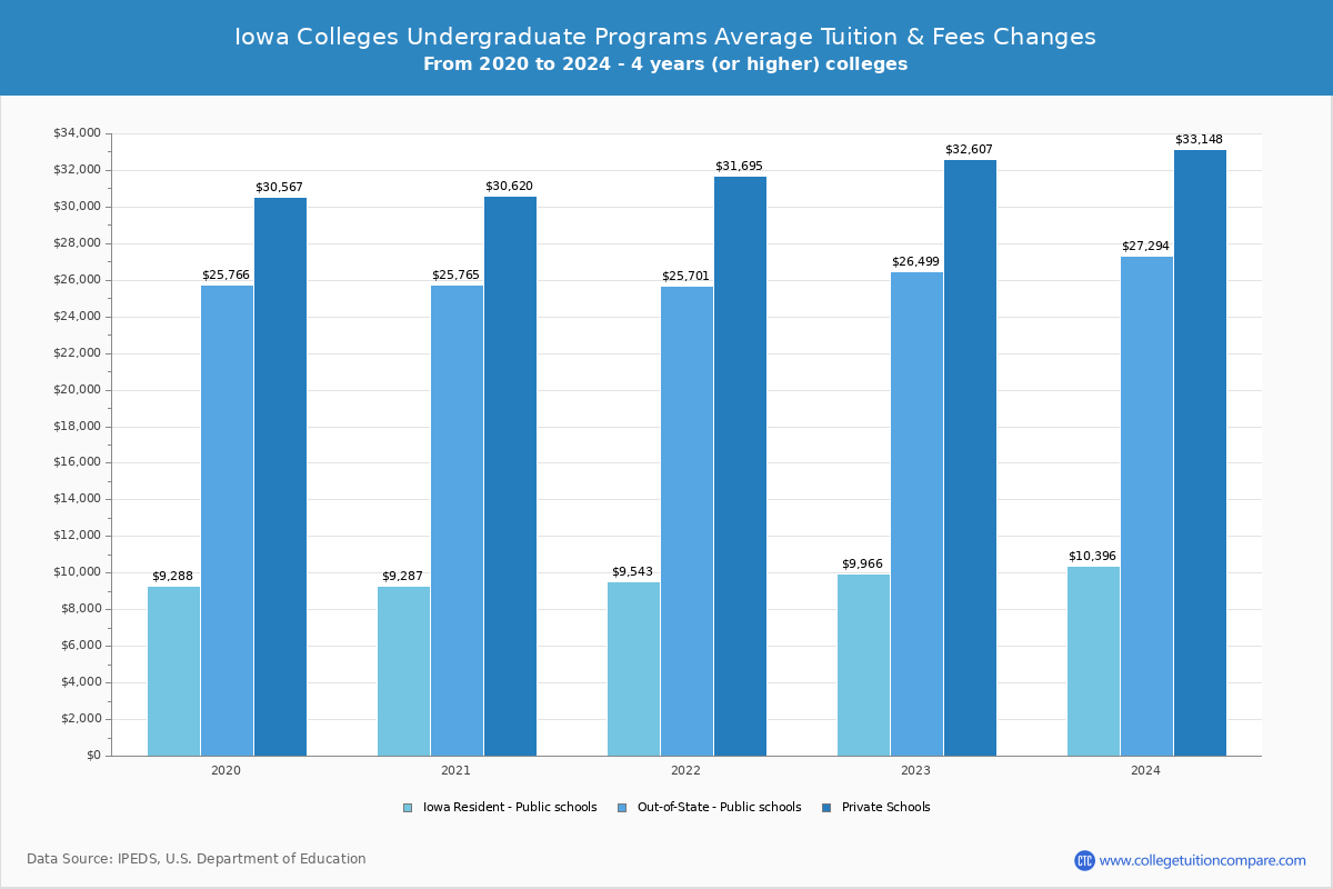Iowa Private Graduate Schools Undergradaute Tuition and Fees Chart