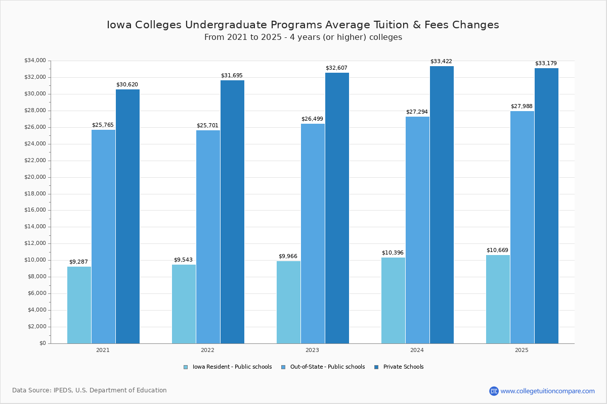 Iowa Private Colleges Undergradaute Tuition and Fees Chart