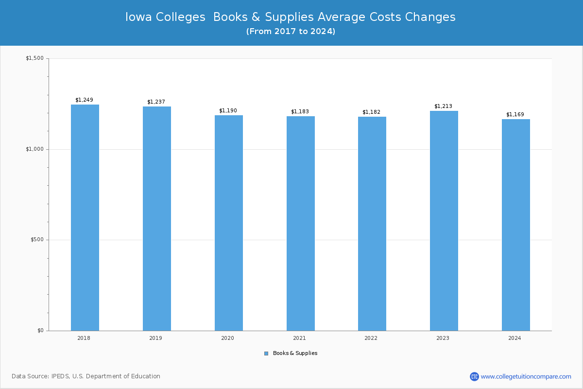 Iowa Public Graduate Schools Books and Supplies Cost Chart