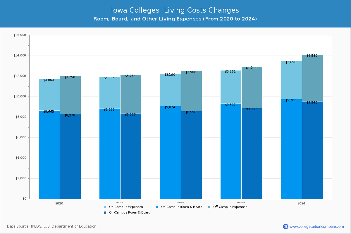 Iowa Public Graduate Schools Living Cost Charts