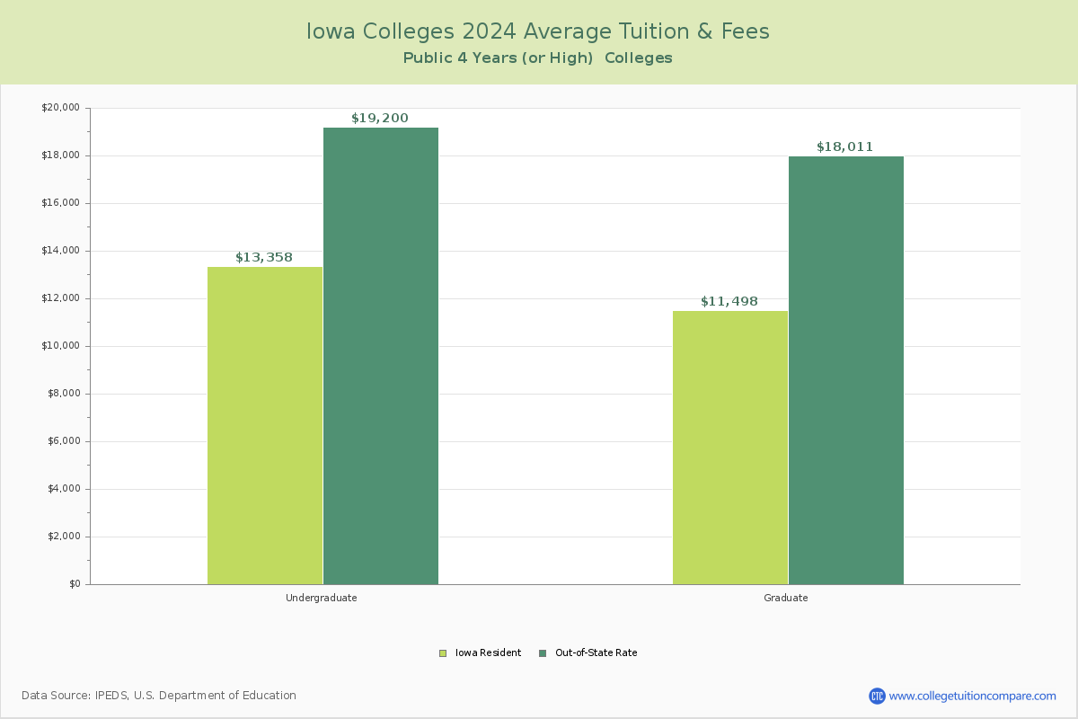 Iowa Public Graduate Schools Average Tuition and Fees Chart