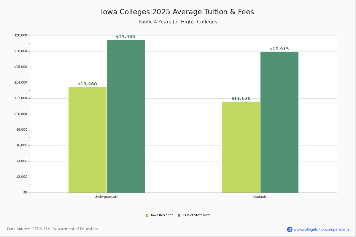 Iowa Public Colleges Average Tuition and Fees Chart