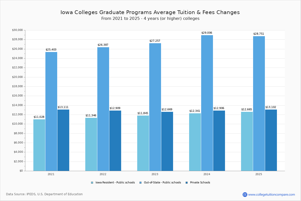 Iowa Public Colleges Graduate Tuition and Fees Chart