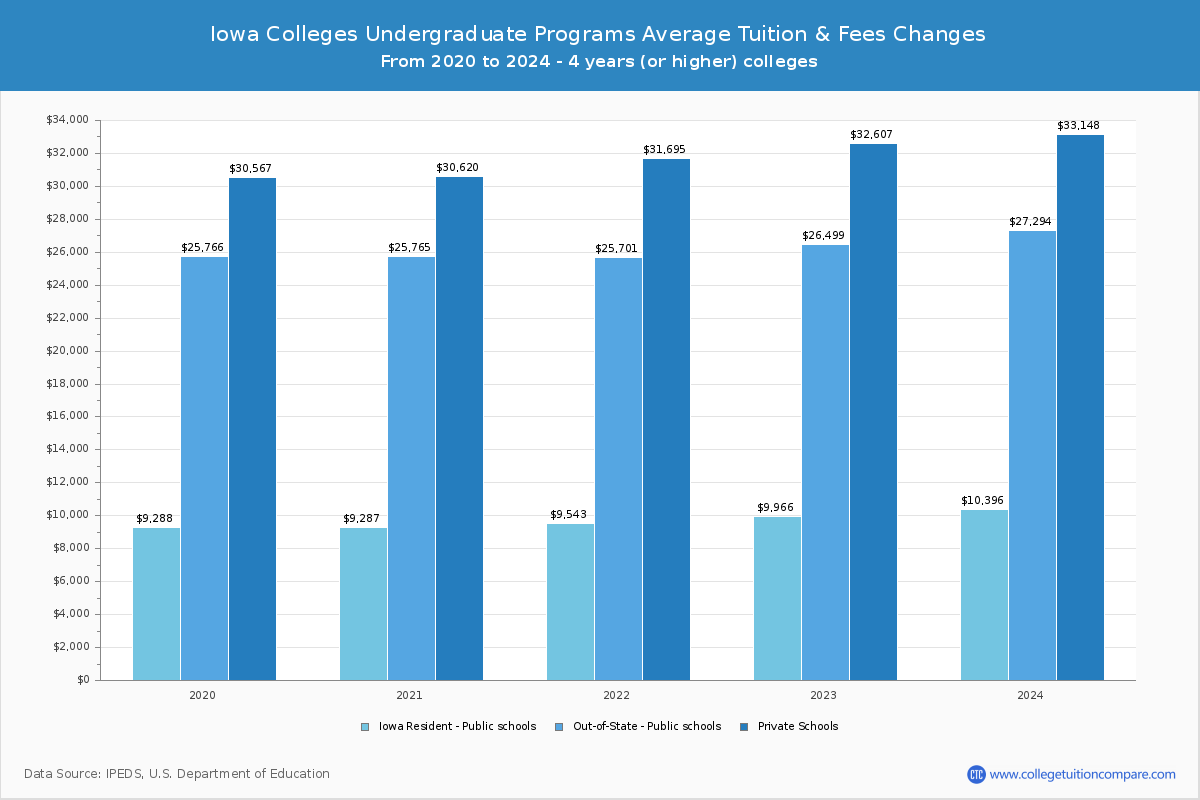 Iowa Public Graduate Schools Undergradaute Tuition and Fees Chart