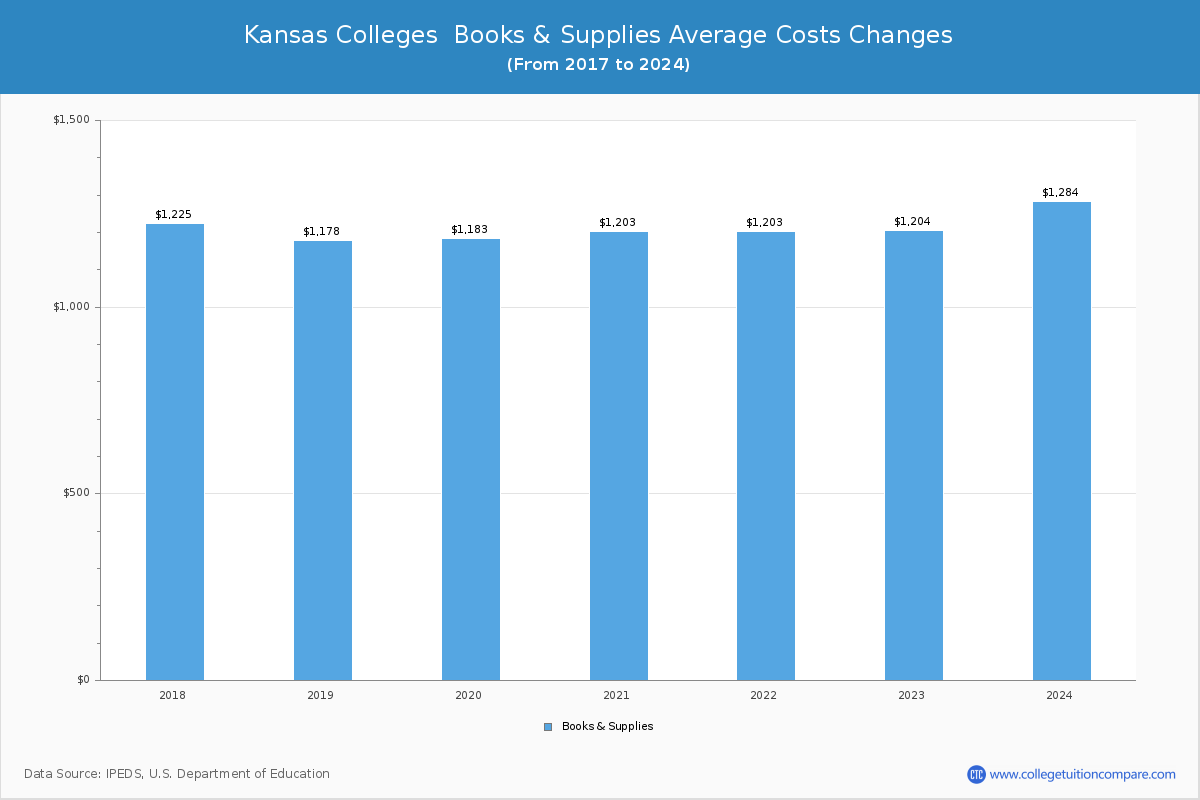 Kansas Colleges Books and Supplies Cost Chart